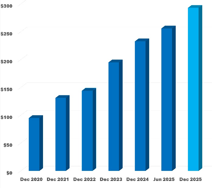 Chart One – Annual Growth in Managed Accounts  Funds under Management from December 2020 to December 2025 ($292.9 bn